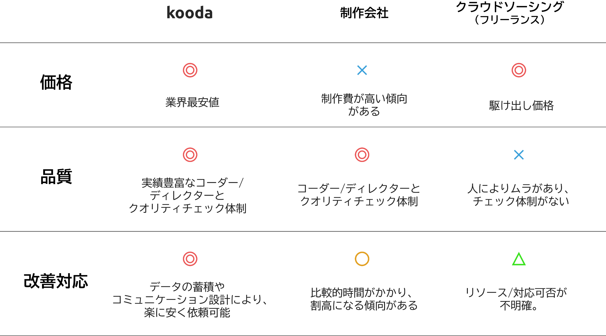他サービスとの比較